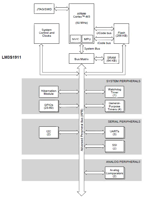 TI’s Stellaris 1000 block diagram TI’s Stellaris 1000 block diagram